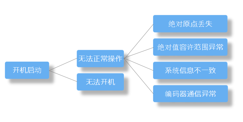 安川机器人长时间停机后再次通电开机启动容易(图1)